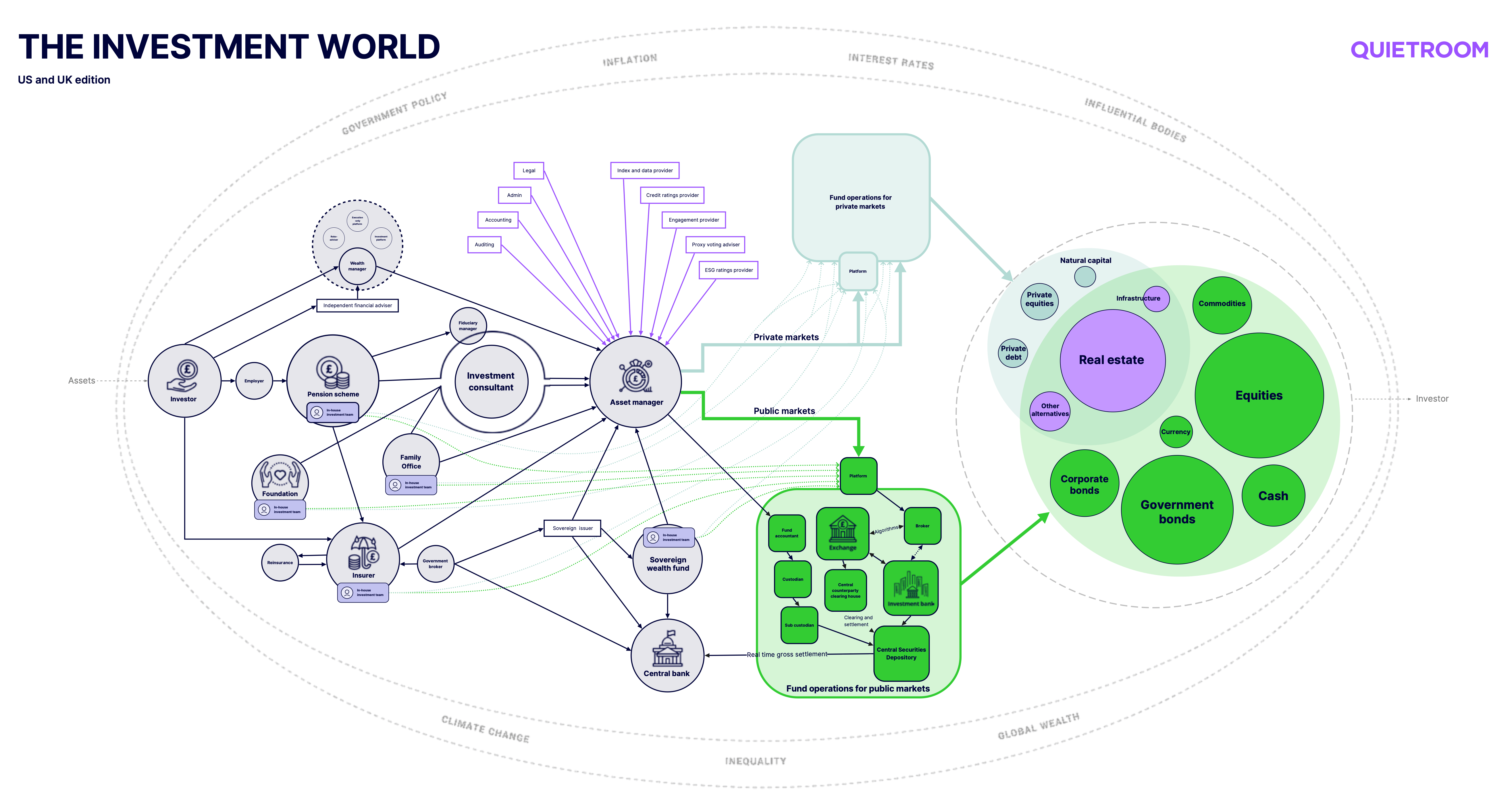 Map of the investment world by Quietroom