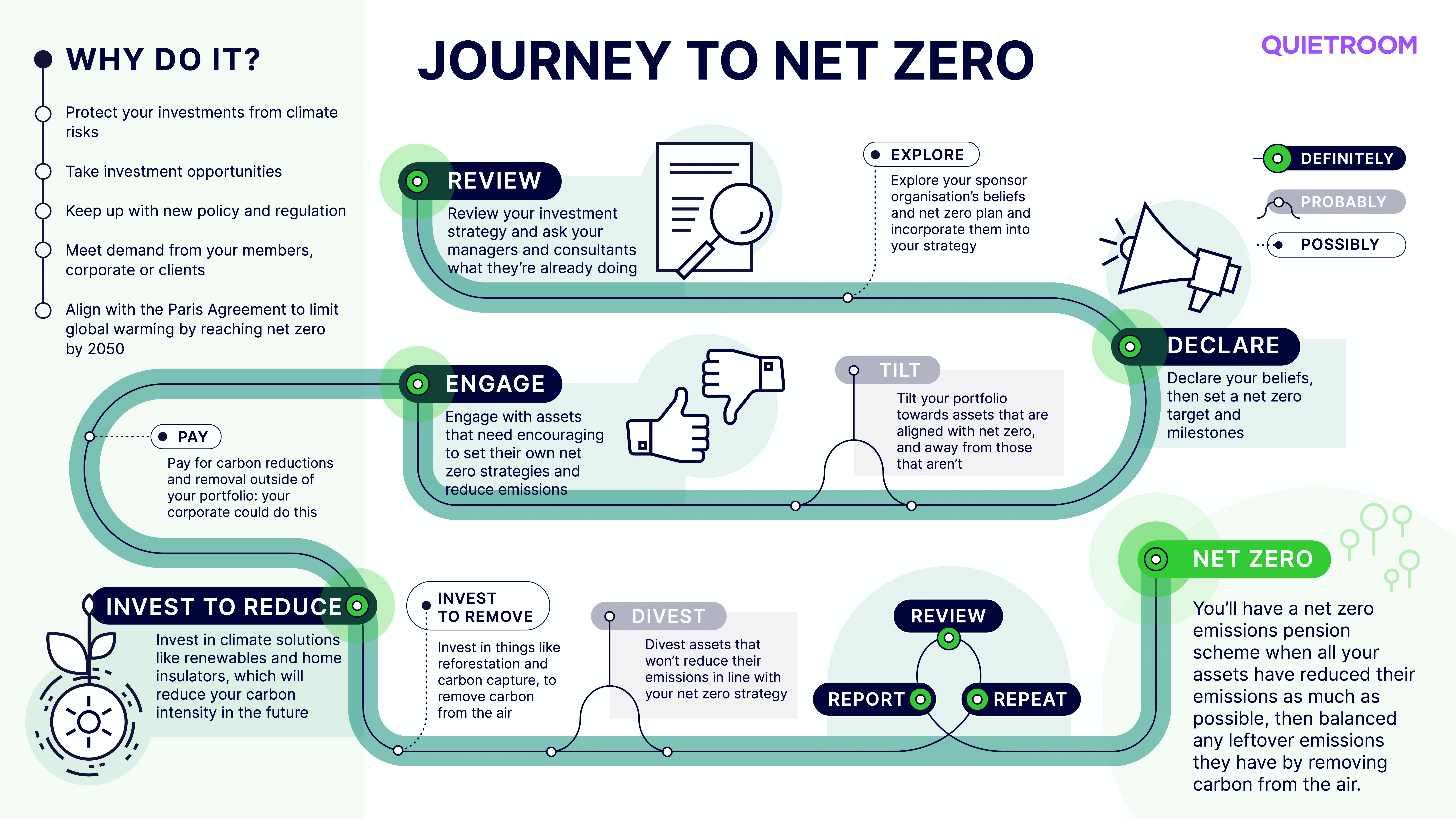 Journey to net zero infographic by Quietroom