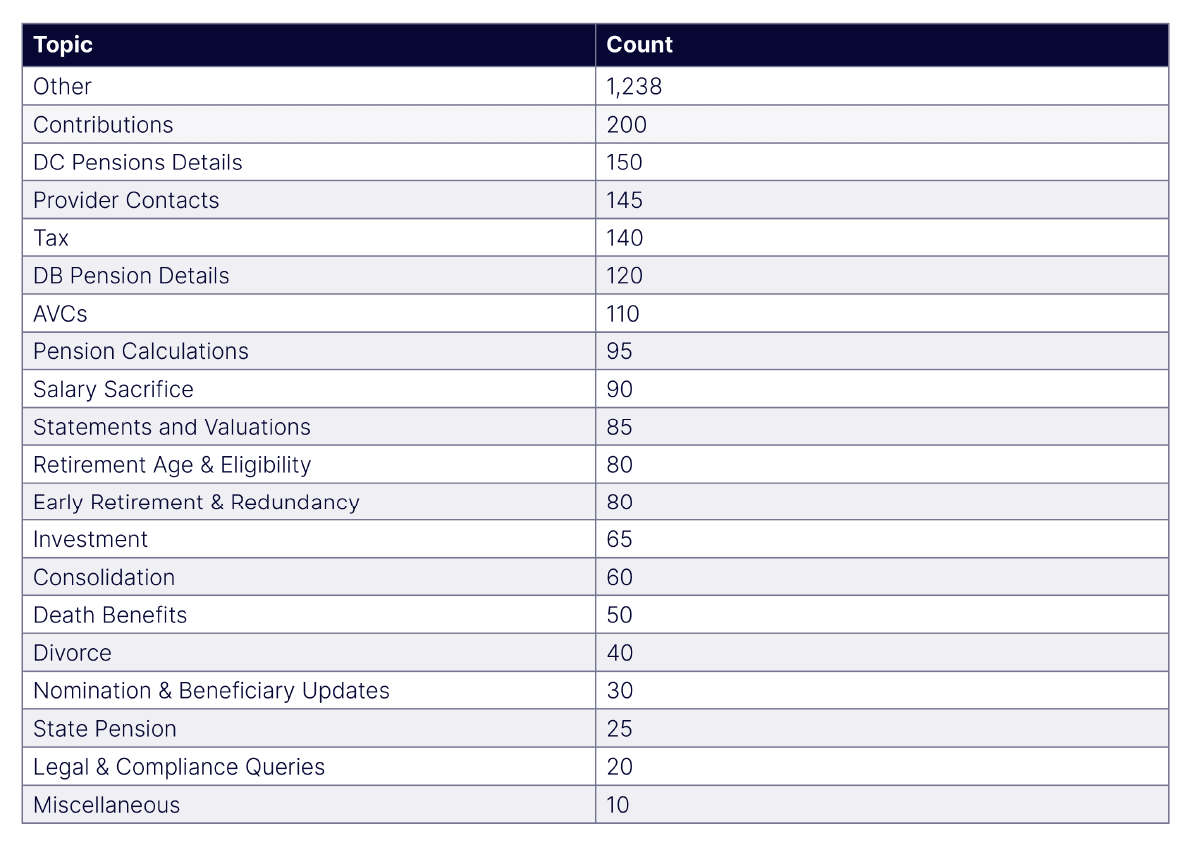 Table showing the themes that employees talk to PensionsChat about
