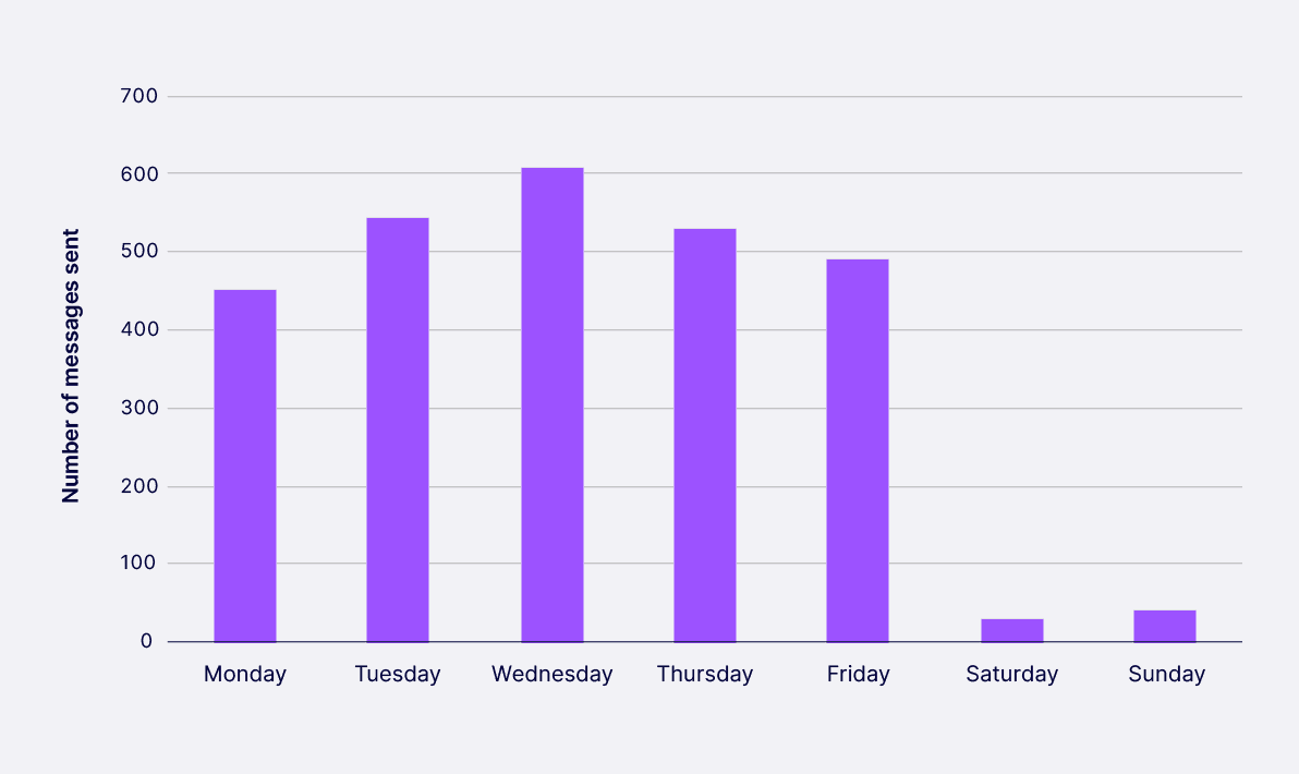 Graph showing the days of the week people use PensionsChat