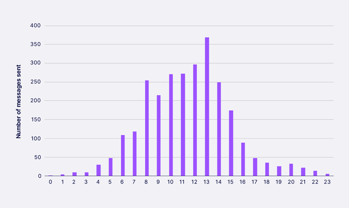 Graph showing the time of day people use PensionsChat