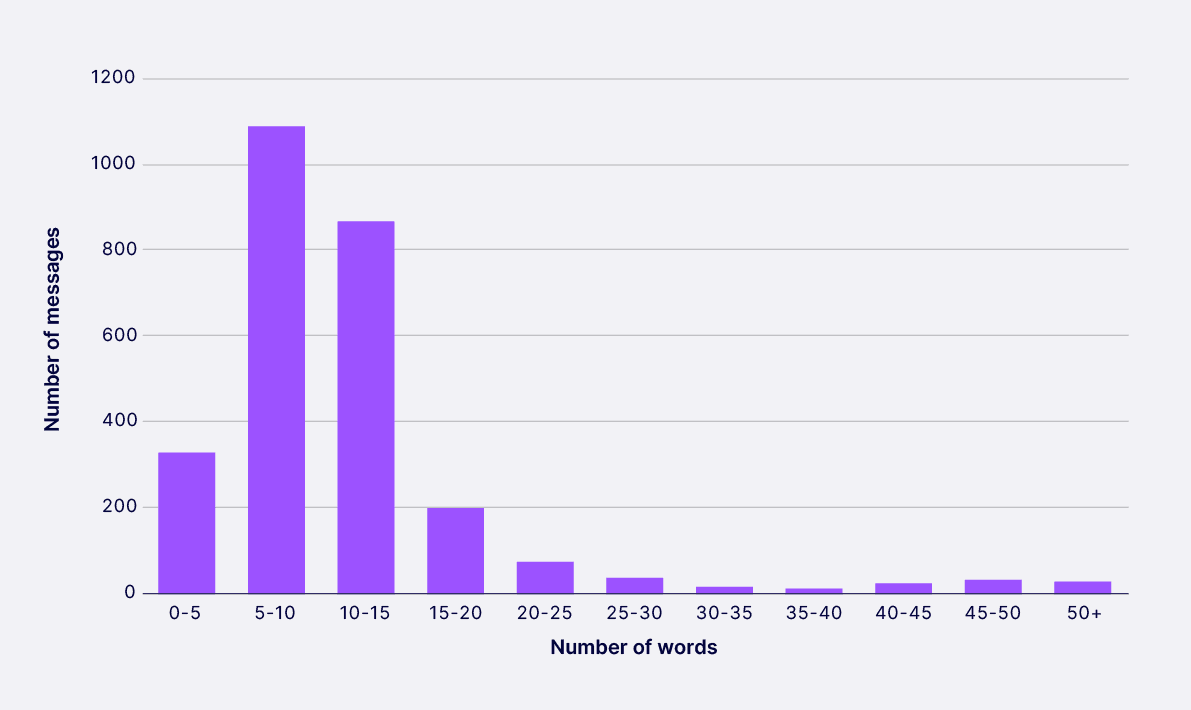 Graph plotting length of messages