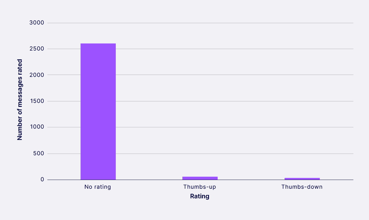 Chart showing ratings people give PensionsChat responses